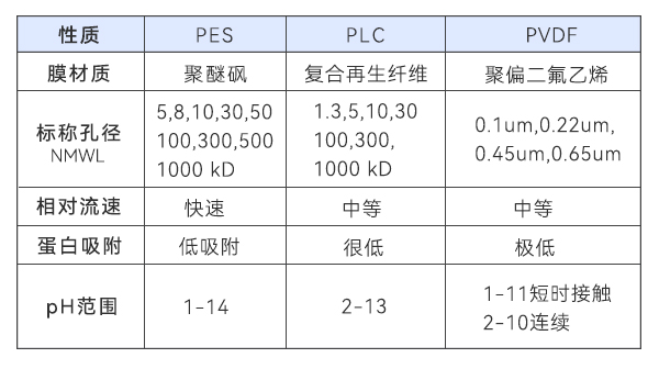 膜材料特性对比 膜材料特性对比